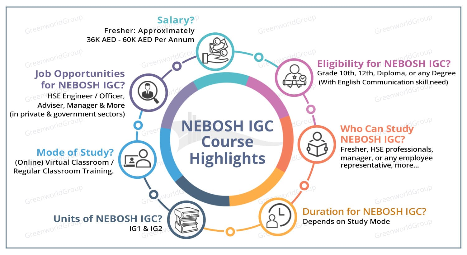 Highlights of NEBOSH IGC Infographics by Green World Group