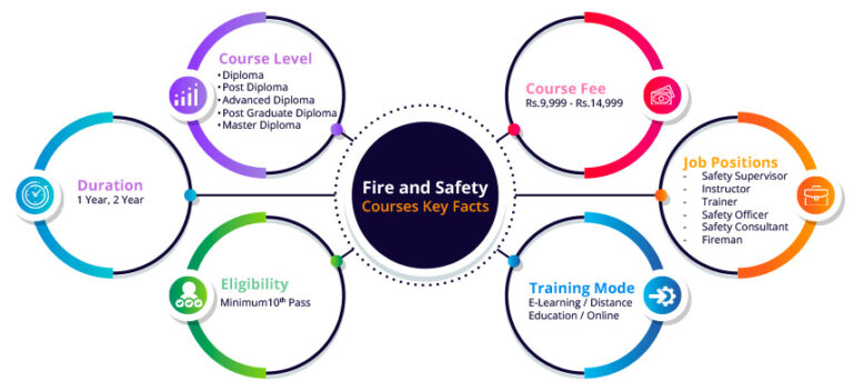 Fire and Safety Course Training Institute in Bangalore, karnataka ...