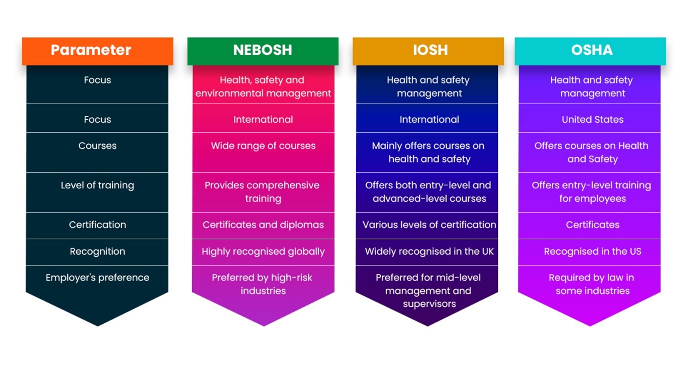 for table ( Nebosh course , IOSH MS training, Osha certification, workplace safety, best course for HSE Carrier, health and safety)