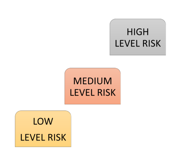 Creating a Risk Assessment Chart - GREEN WORLD GROUP INDIA | Nebosh ...