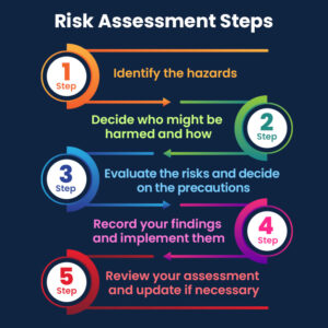 Risk Assessment Steps