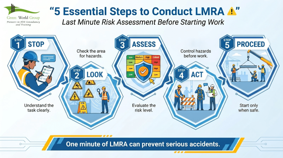 5 Essential steps to conduct Last Minute Risk Assessment (LMRA)
